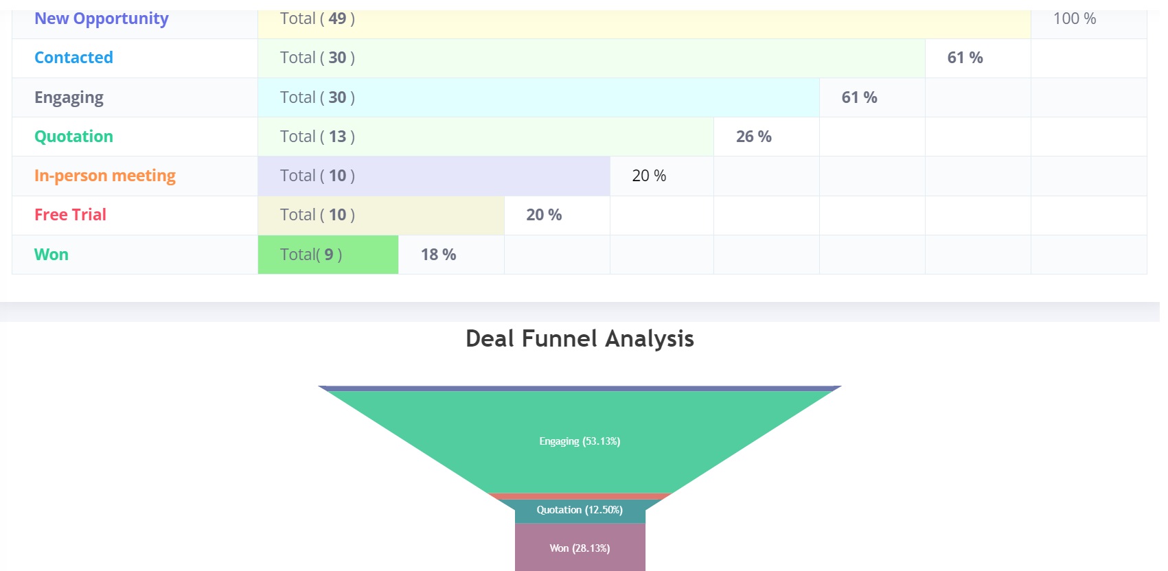 Deal Funnel Analysis