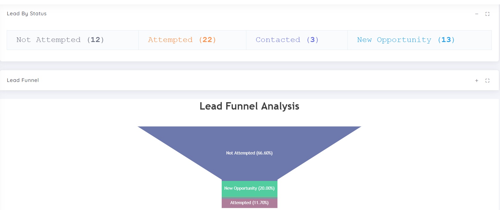 Lead Funnel Analysis