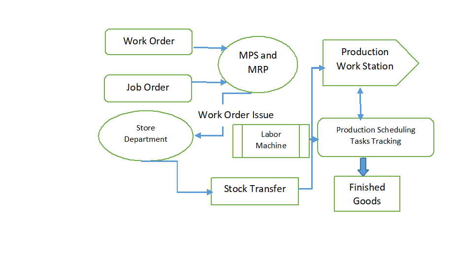Production Control Workflow