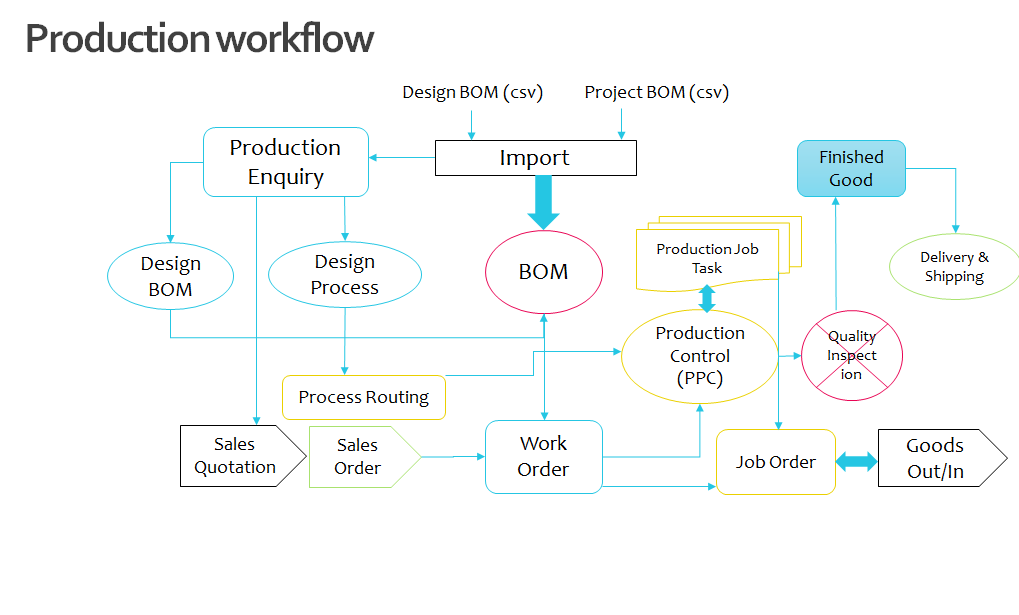 Project Workflow