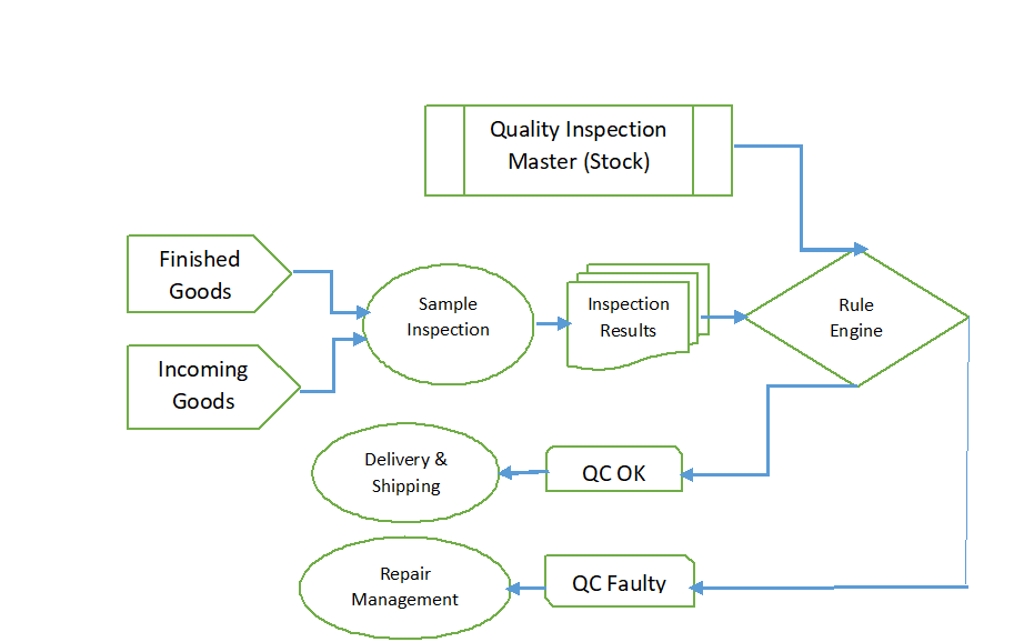 Quality Inspection Workflow