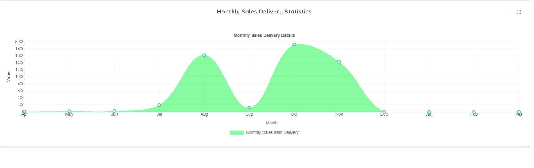 Sales Delivery Trend