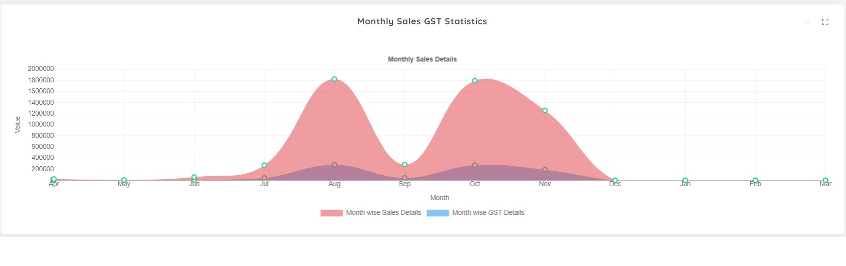 Sales revenue & GST