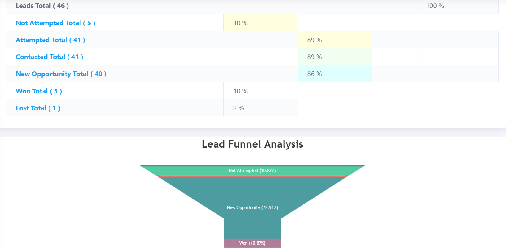 Lead Funnel Report