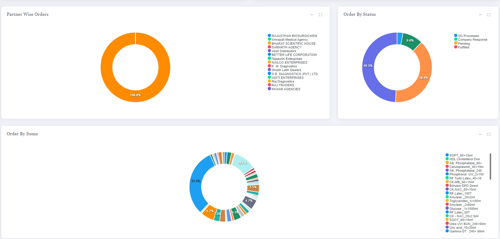 Order Analytics