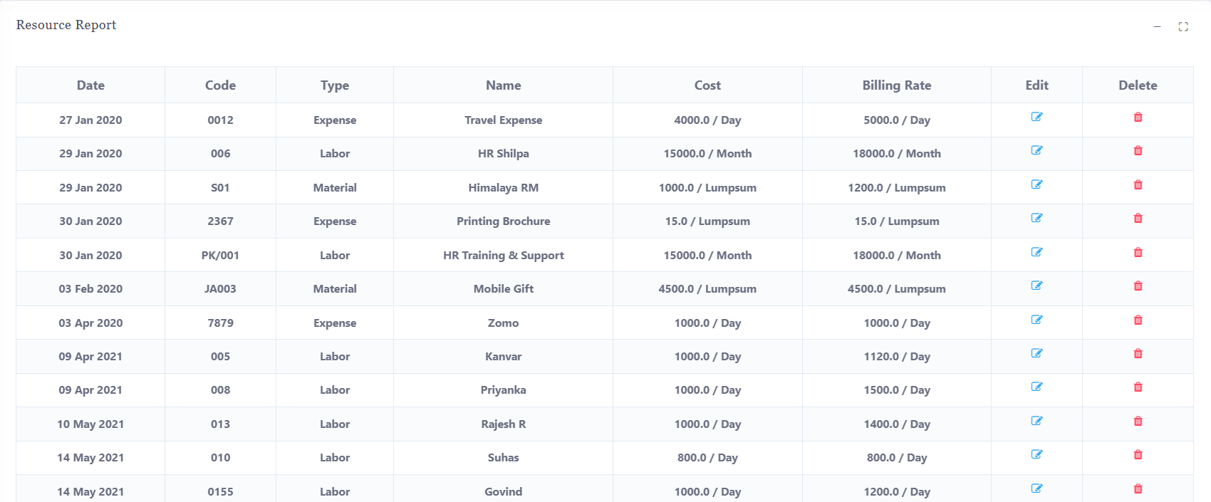 Project Resource Report