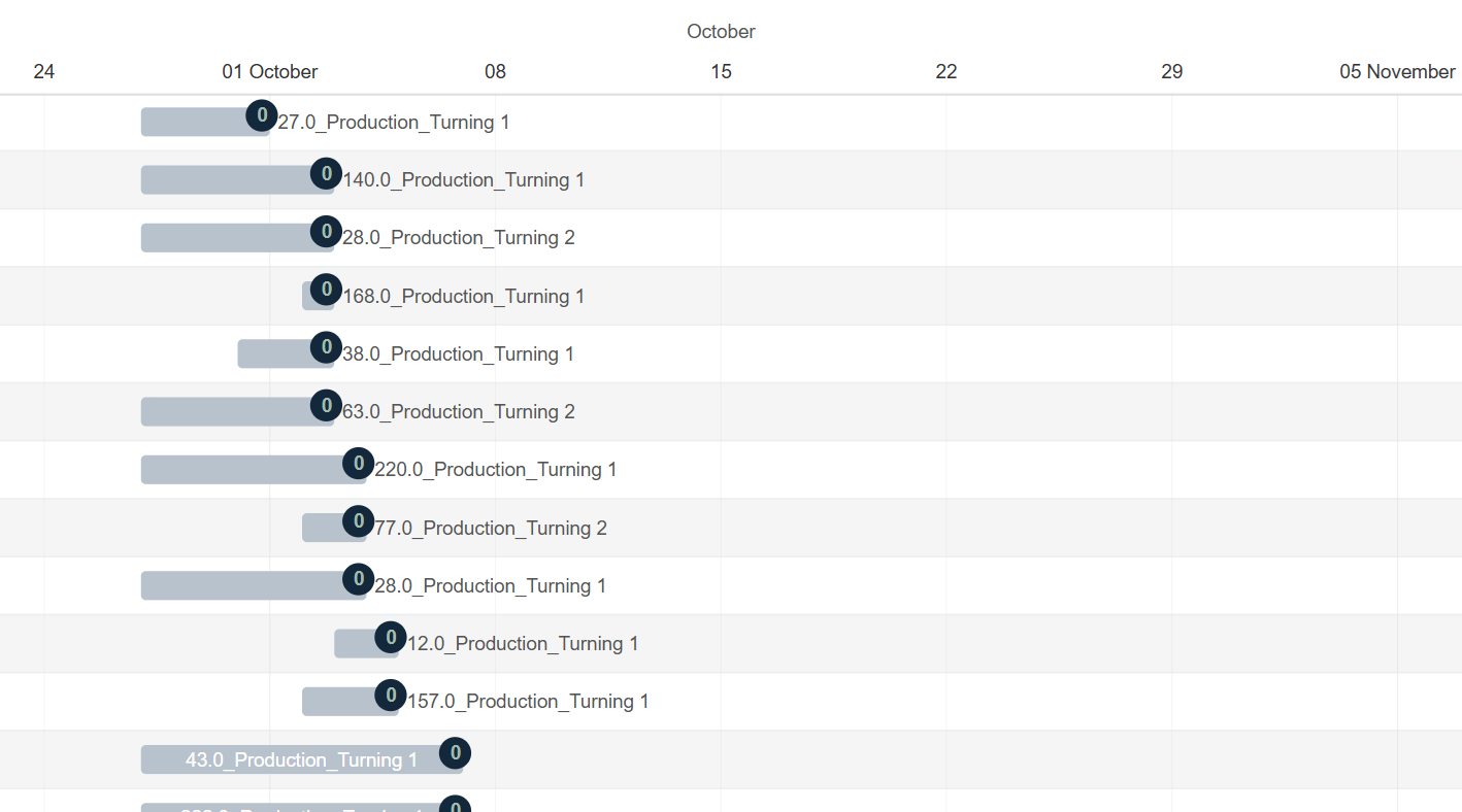 Production Job Schedule Gantt Chart