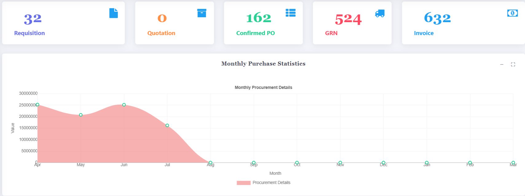 Purchase Dashboard