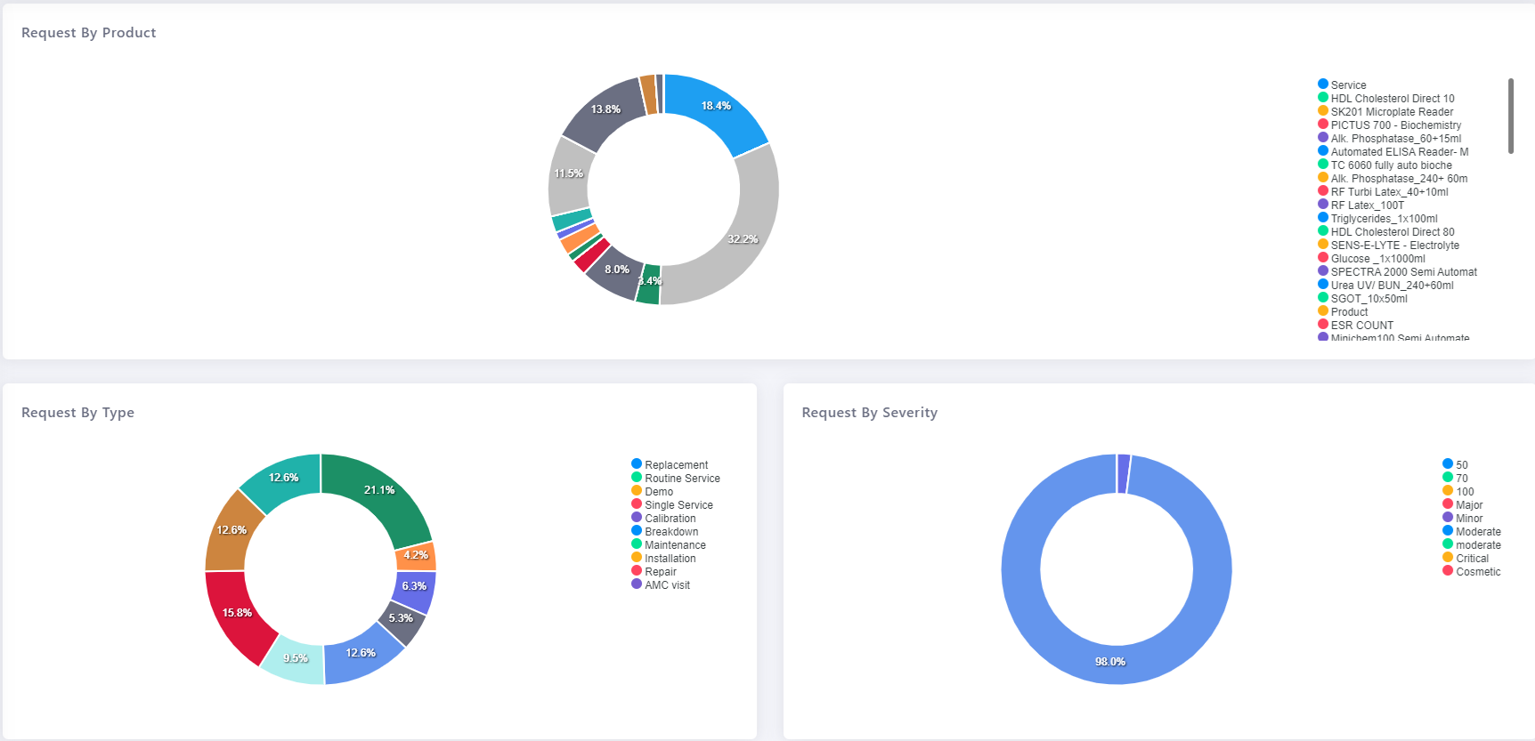 Service Ticket Analytics