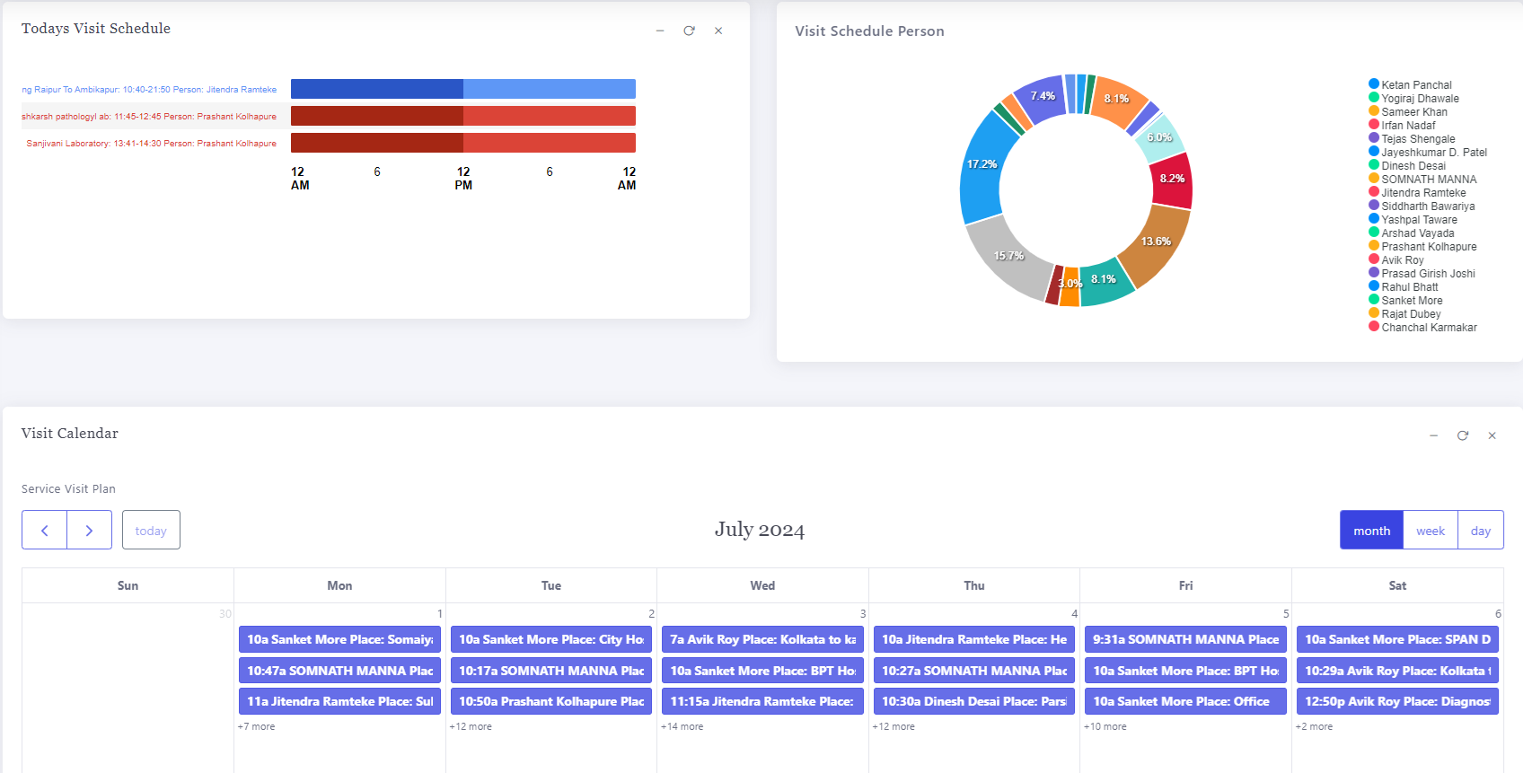 Service Visit Analytics