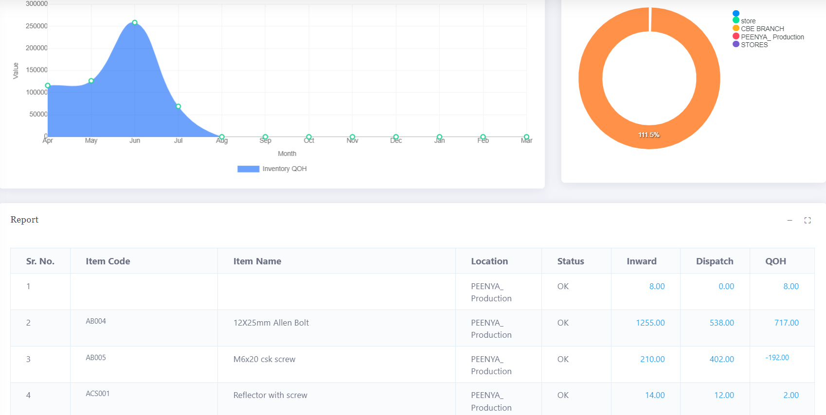 Stock OQH Report